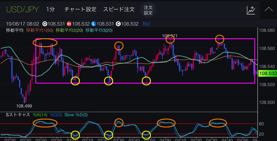 ストキャスティクスと移動平均線のサイン