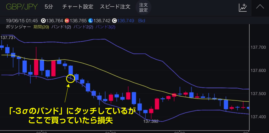 ボリンジャーバンドの弱点