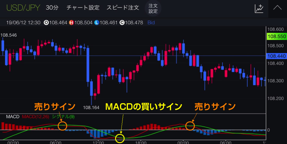 MACDの買いサイン＆売りサイン