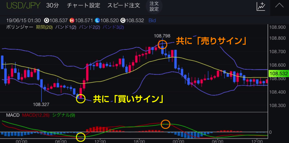 ボリンジャーバンドの欠点をMACDが補足