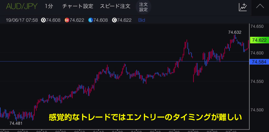 エントリーのタイミングが難しい上昇相場