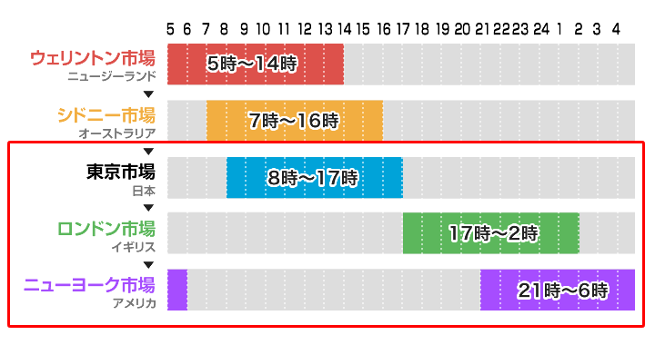 時間ごとの主な為替市場