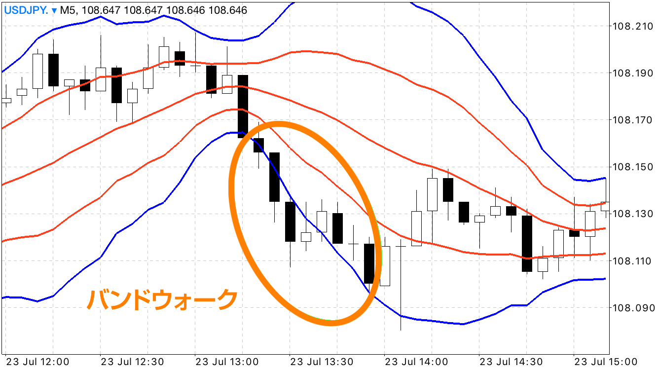 ドル円の5分足20期間のボリンジャーバンド