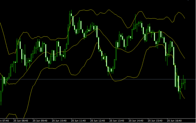 MT4に表示されたボリンジャーバンド
