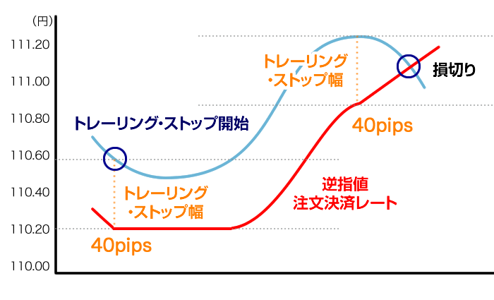 トレーリングストップ注文の例