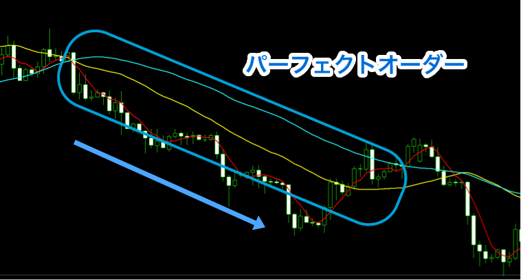 1時間足でのパーフェクトオーダー