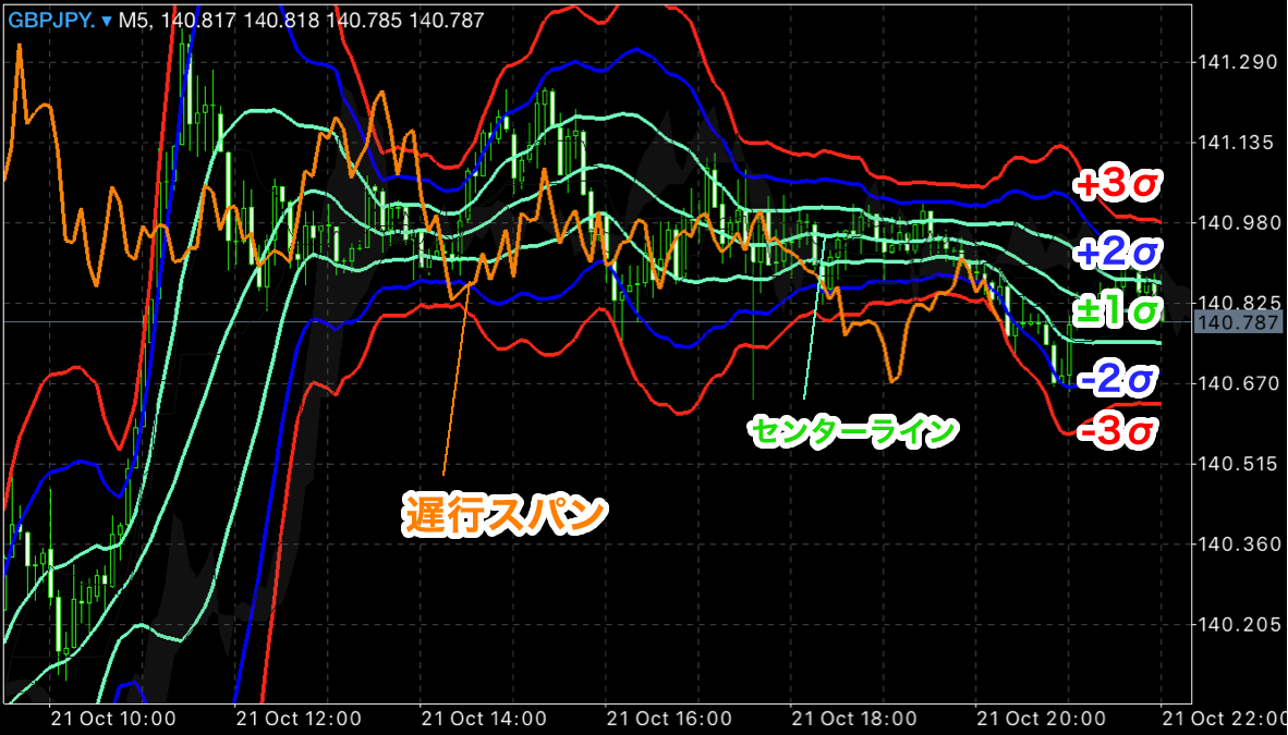 スーパーボリンジャーの見方