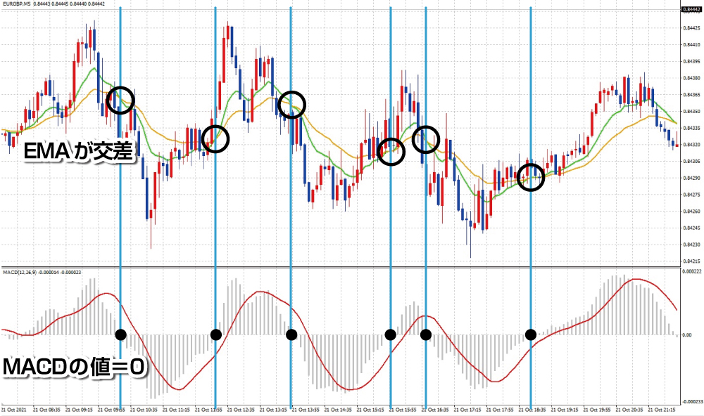 MACDとEMAの関係性について