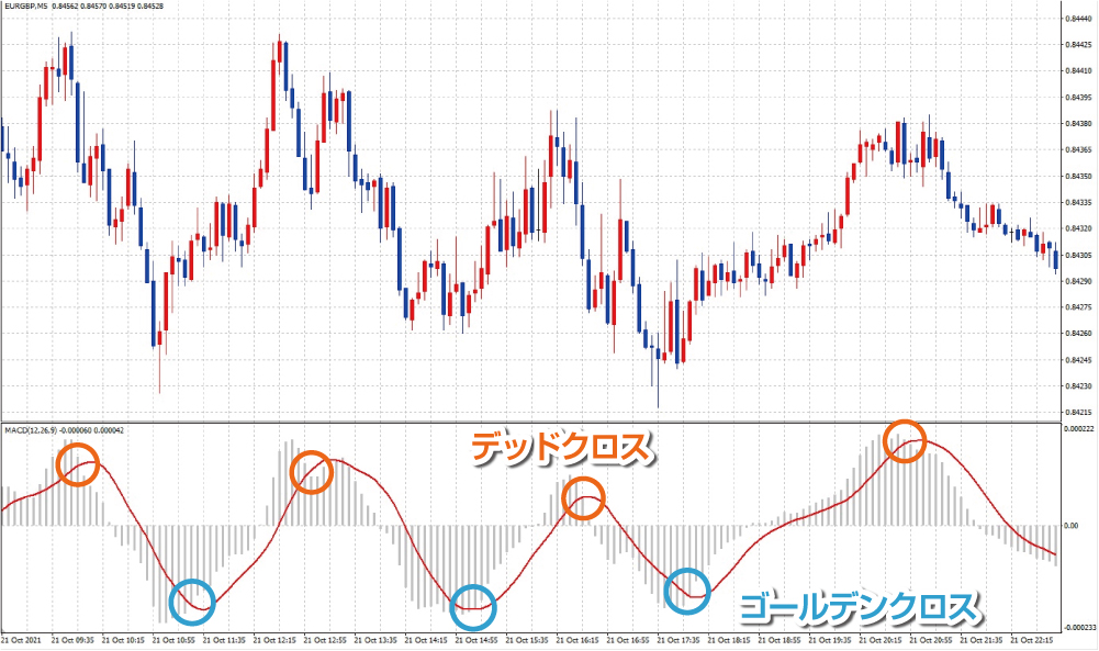 MACDとシグナルラインが交差するポイント