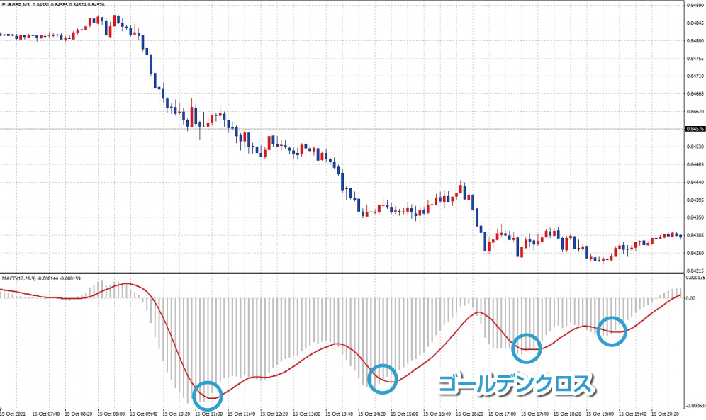 MACDとゴールデンクロスの注意点
