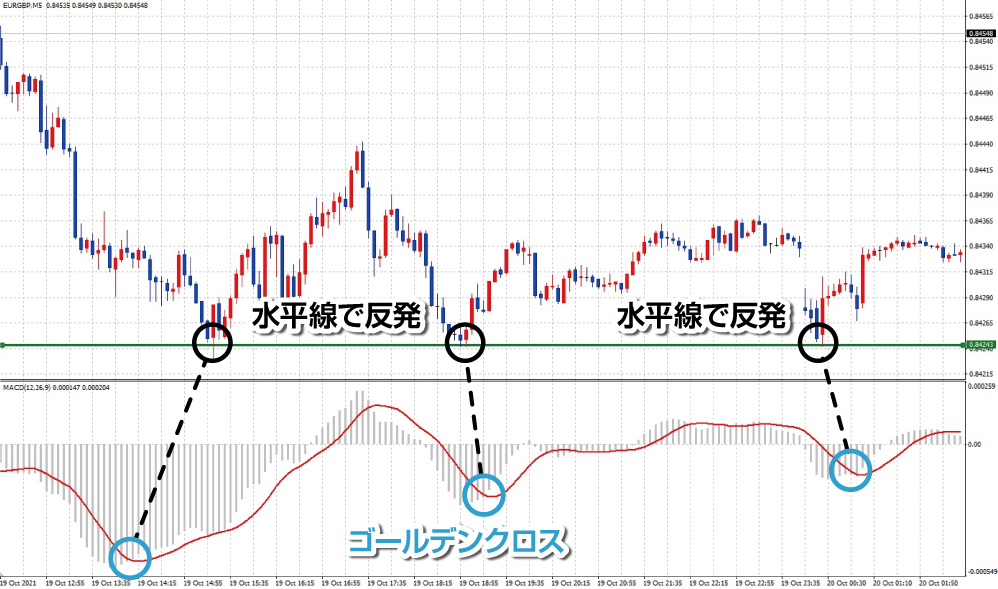 MACDと水平線を使ったエントリーポイント