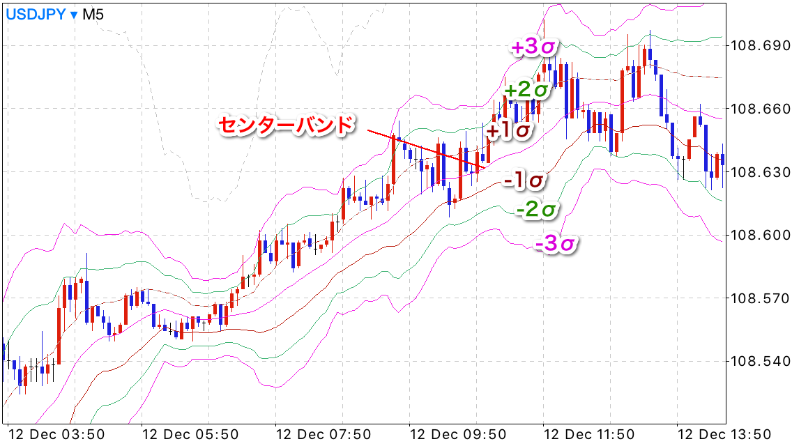 ボリンジャーバンドのセンターバンドとは