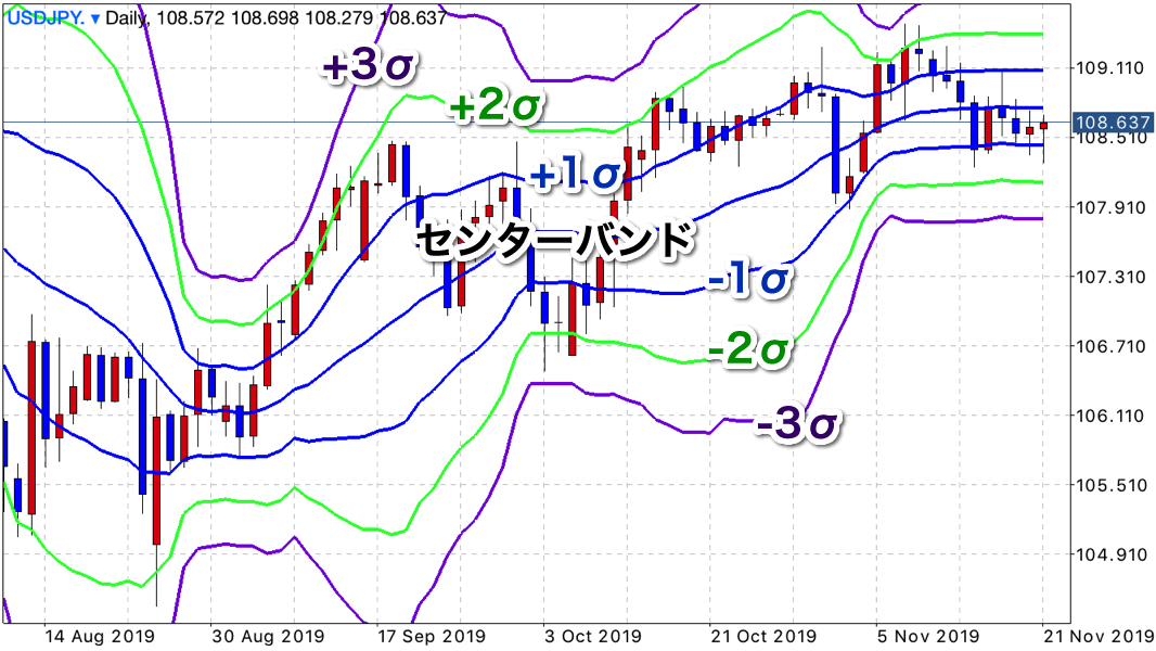 ボリンジャーバンド2