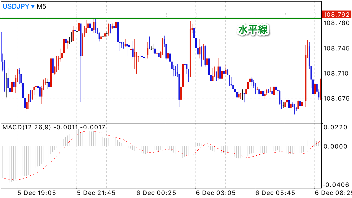 MACDと水平線