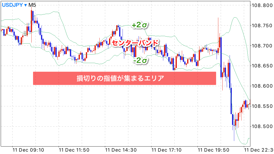 損切りが集まるエリア