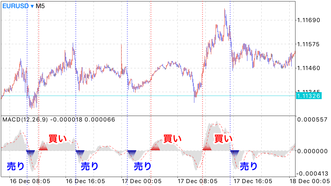 MACDの一般的な使い方