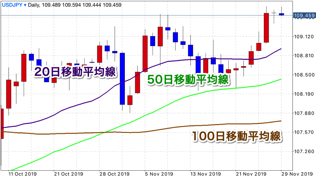 50＆100期間の移動平均線