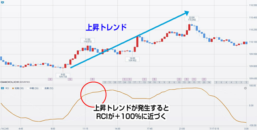 上昇トレンド中のRCI