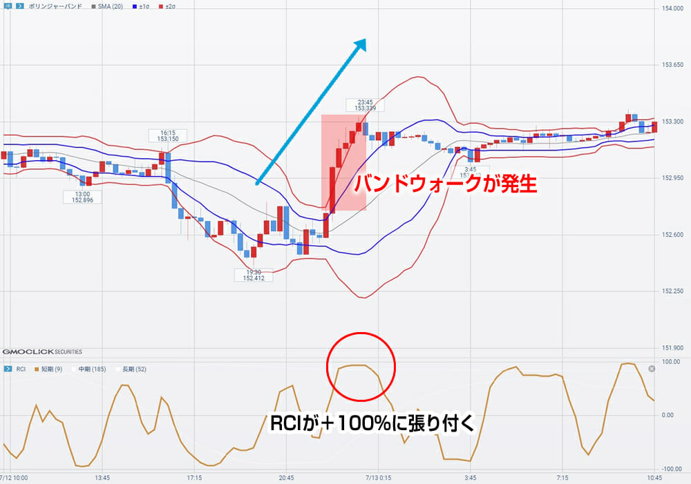 バンドウォークとRCI