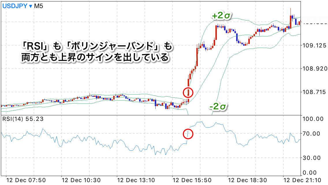 RSIとボリンジャーバンドのシグナル