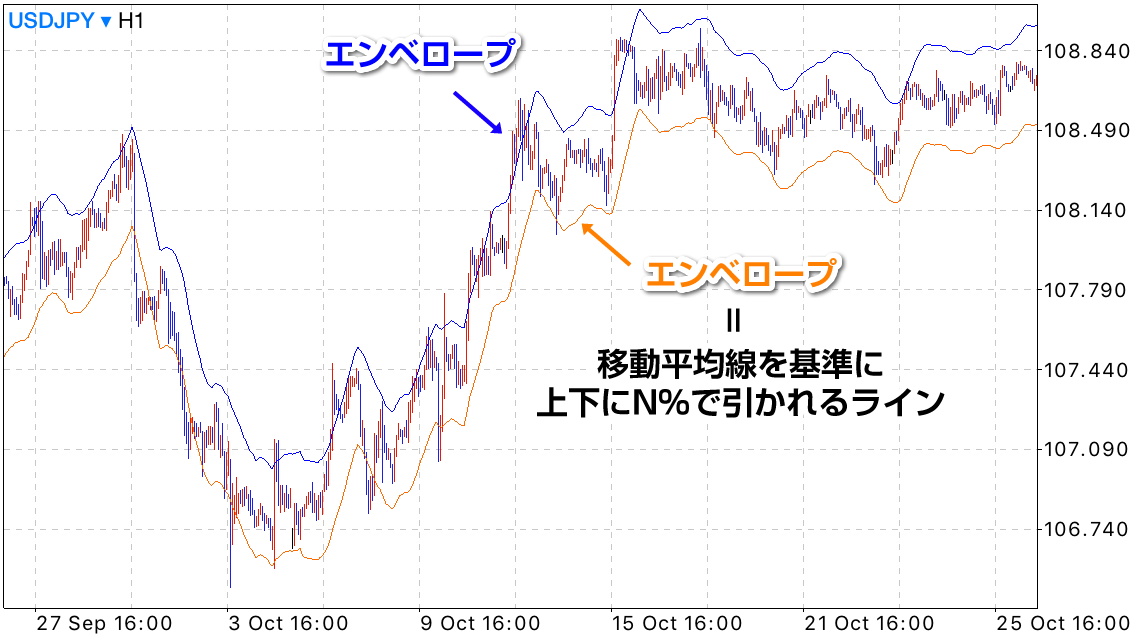 エンベロープとは「移動平均線から一定の値幅を上下に表示したもの」