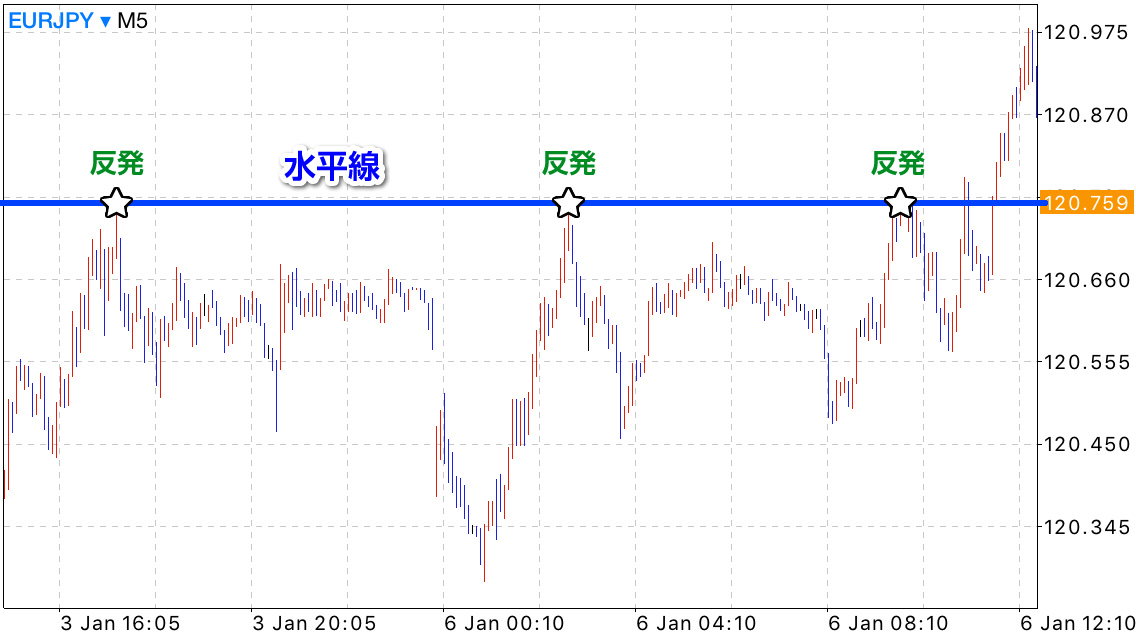 水平線が抵抗線となり反発