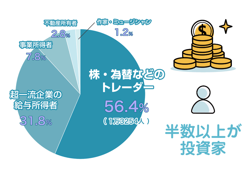 億万長者の半数以上が投資家