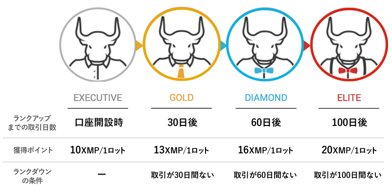 ロイヤリティプログラムの条件まとめ