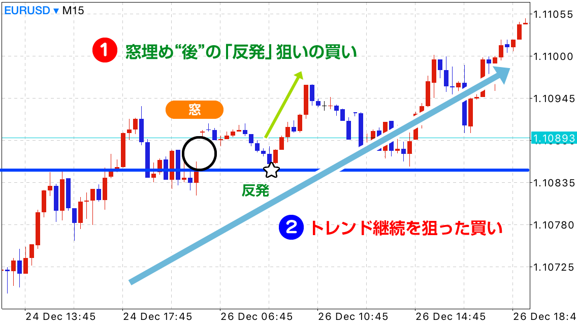 窓埋め後のトレンド継続を狙ったトレード