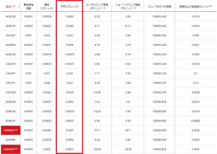 XMの平均スプレッド一覧