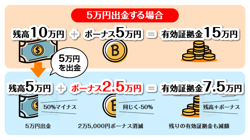 XMのボーナスが減額される仕組み