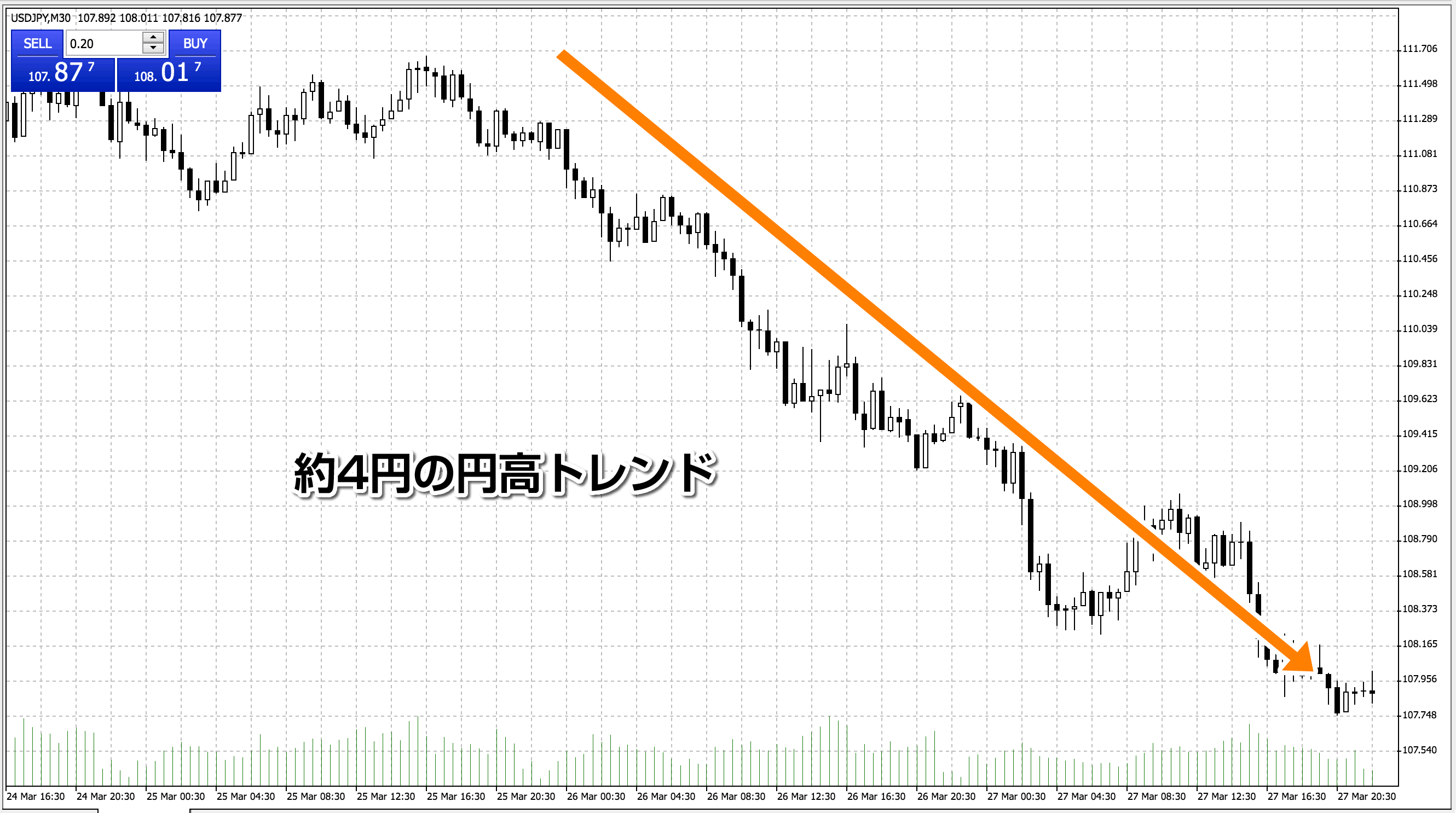 3月25日〜27日のドル円相場