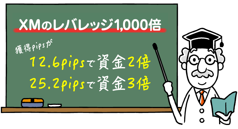 XM のレバレッジ1,000倍での稼ぎ方