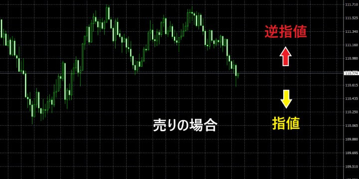 売りの場合の指値と逆指値