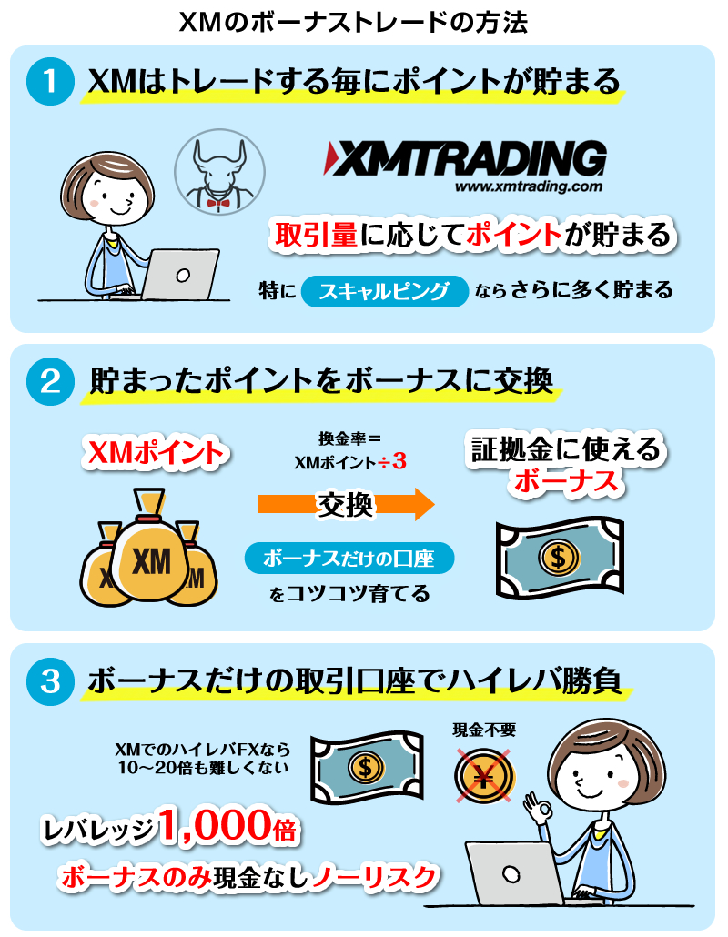 XMのボーナストレードの方法