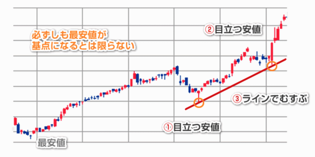 トレンドラインの基準を決めるポイント