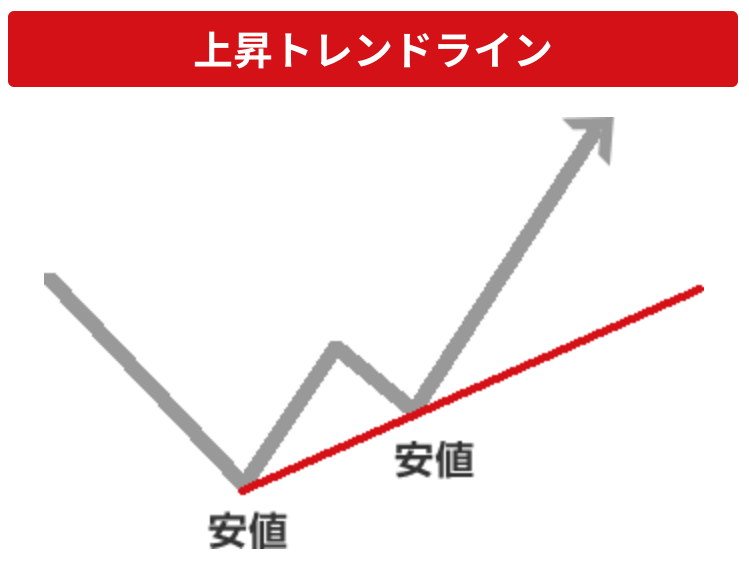 上昇トレンドラインの引き方