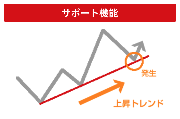 上昇トレンドのサポート機能