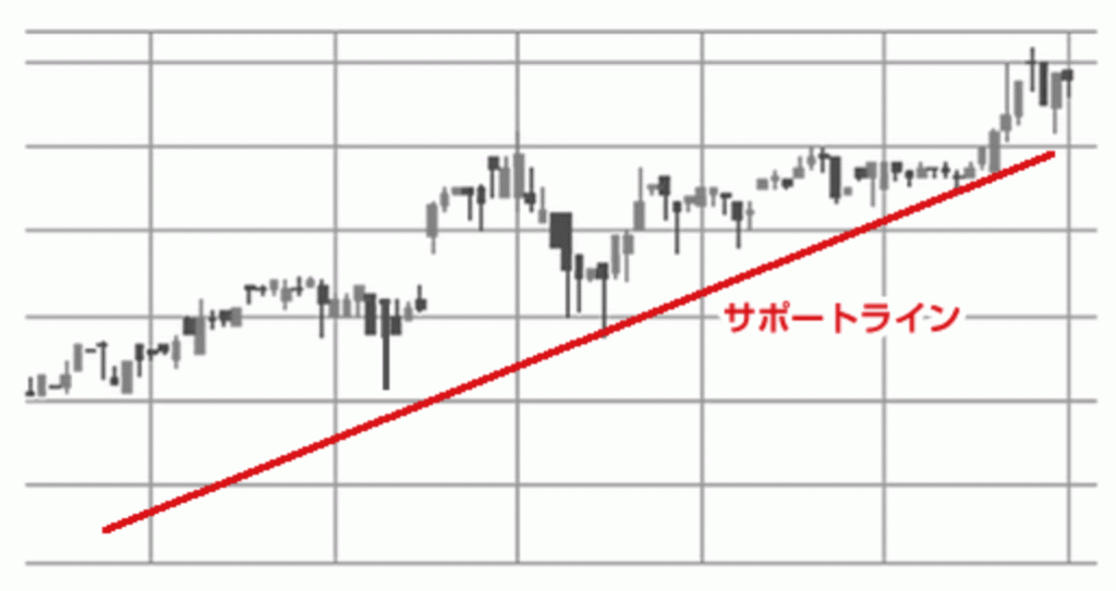 上昇トレンドのサポートライン