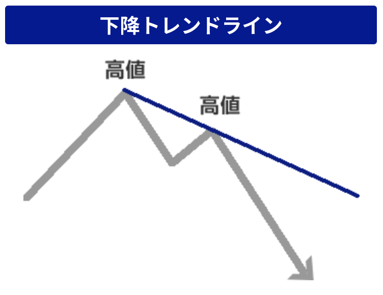 下降トレンドラインの引き方