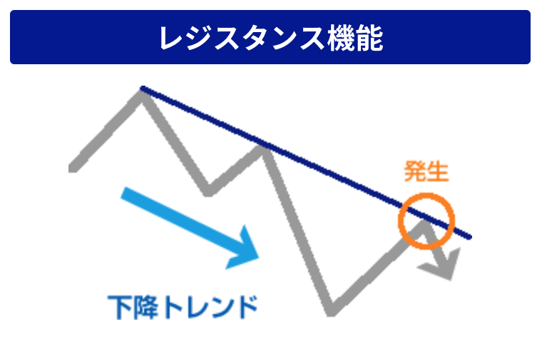 下降トレンドのレジスタンス機能