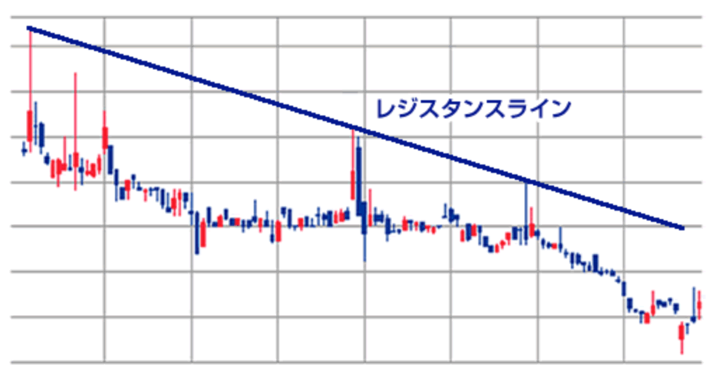 下降トレンドのレジスタンスライン