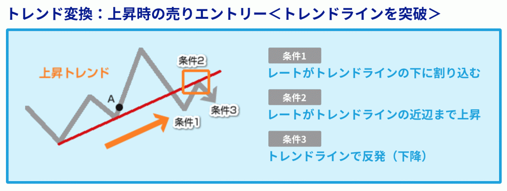 上昇時の売りエントリー＜トレンド転換時の説明＞