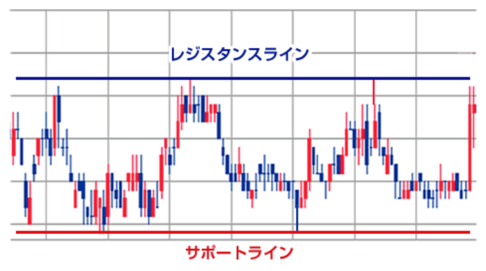 サポートラインとレジスタンスライン