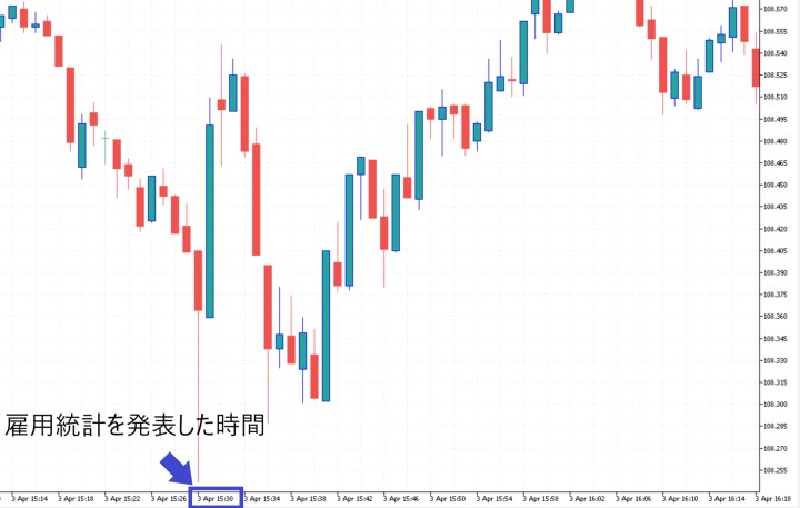 経済指標発表時のチャート