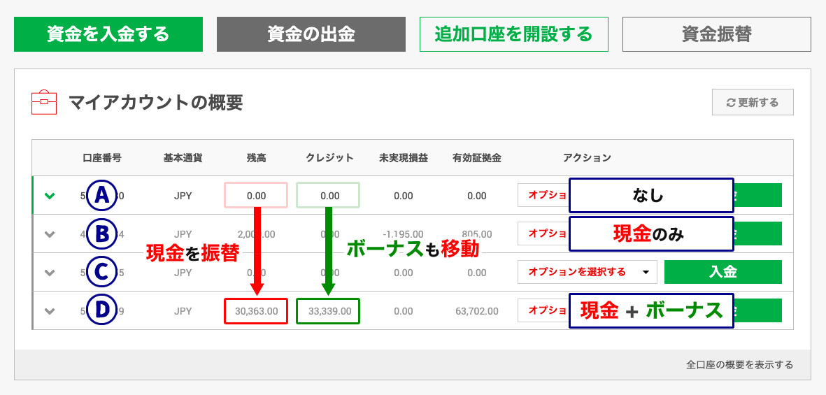 XMボーナスと現金の移動が完了