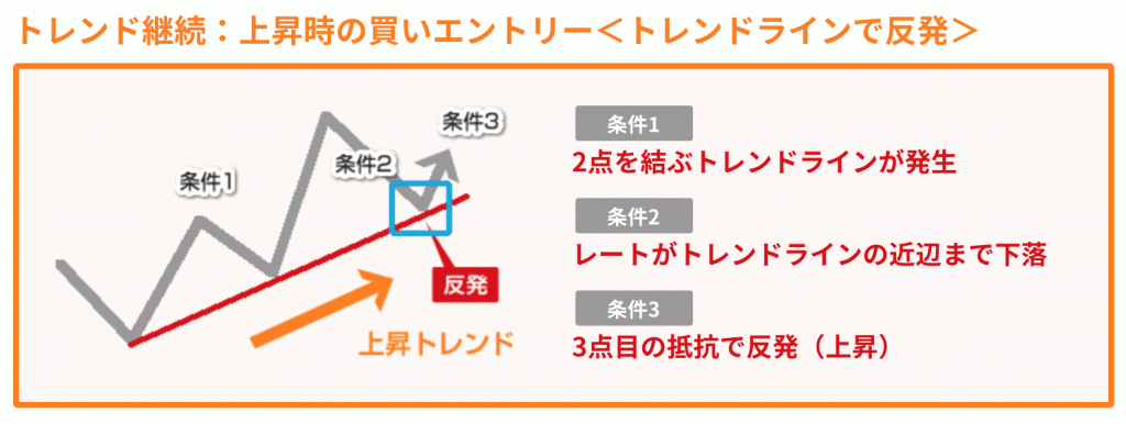 上昇時のエントリーポイント＜トレンド転換時の説明＞