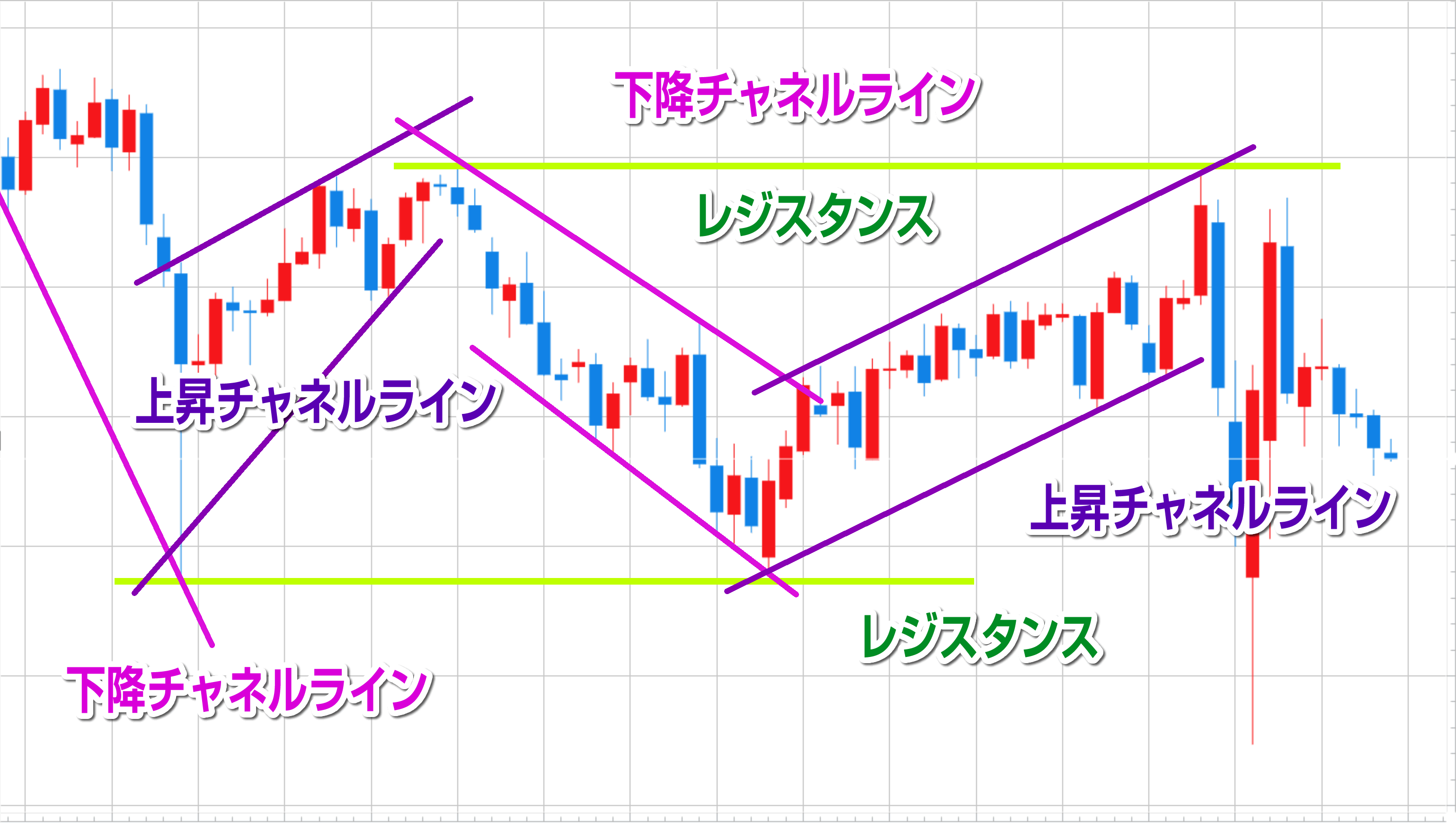 チャネルラインとトレンドライン