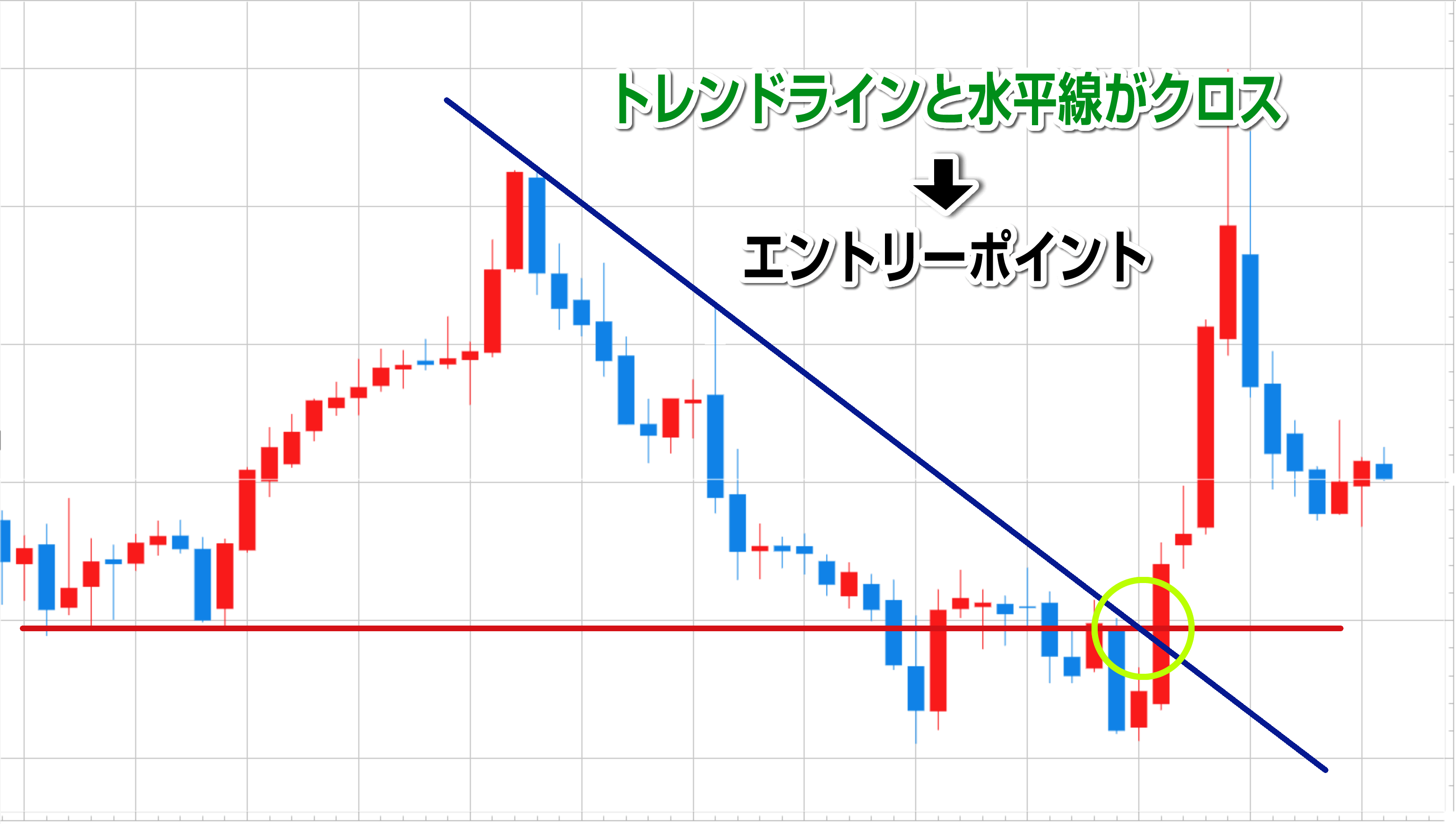 トレンドラインと水平線がクロス