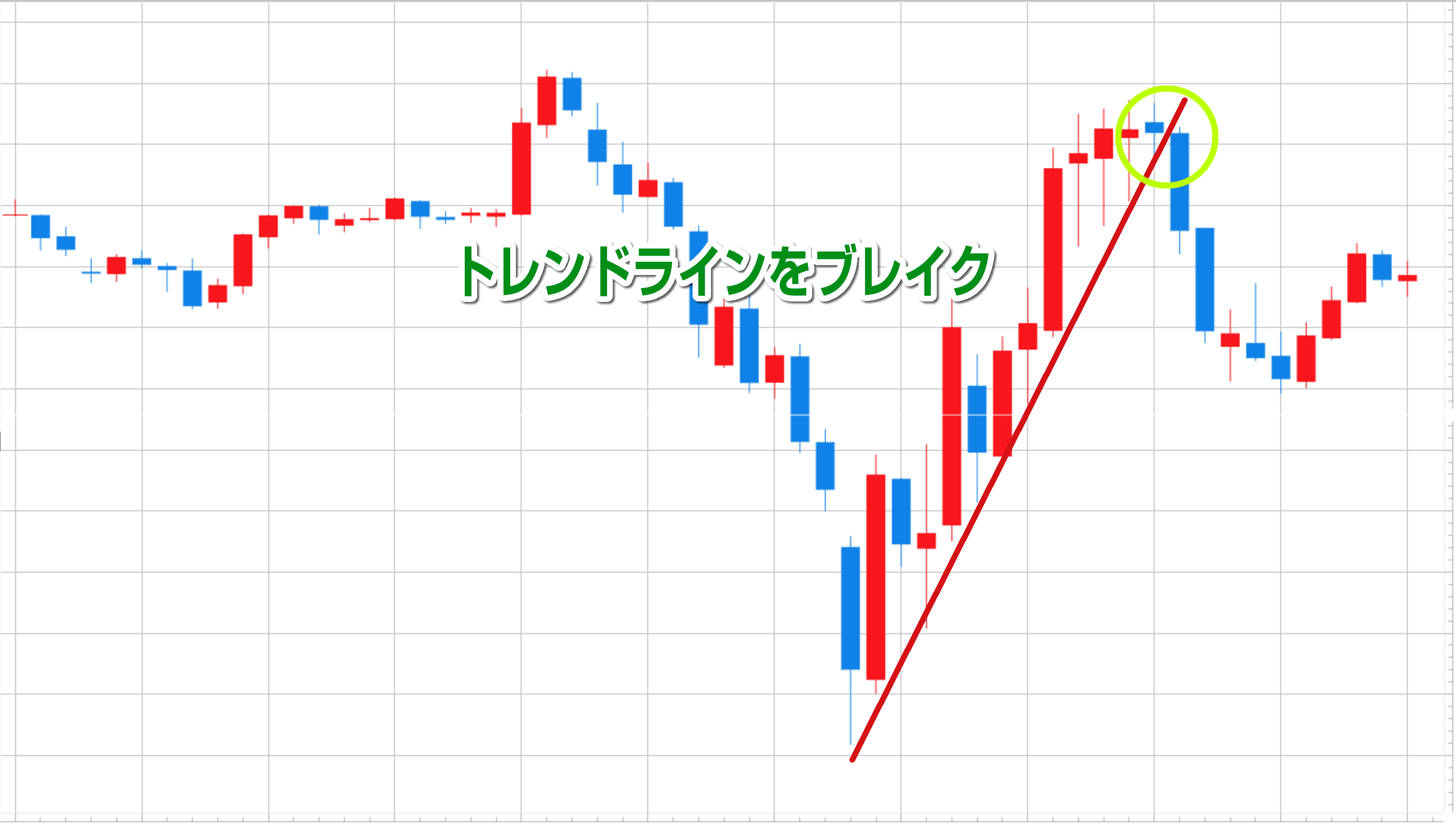 トレンドラインをブレイクするタイミング